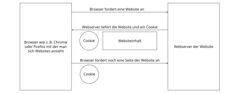 Cookies Grafik